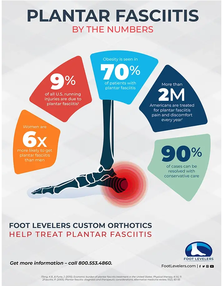 Plantar Fasciitis graphic.